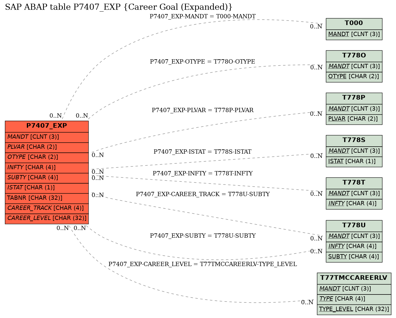 E-R Diagram for table P7407_EXP (Career Goal (Expanded))