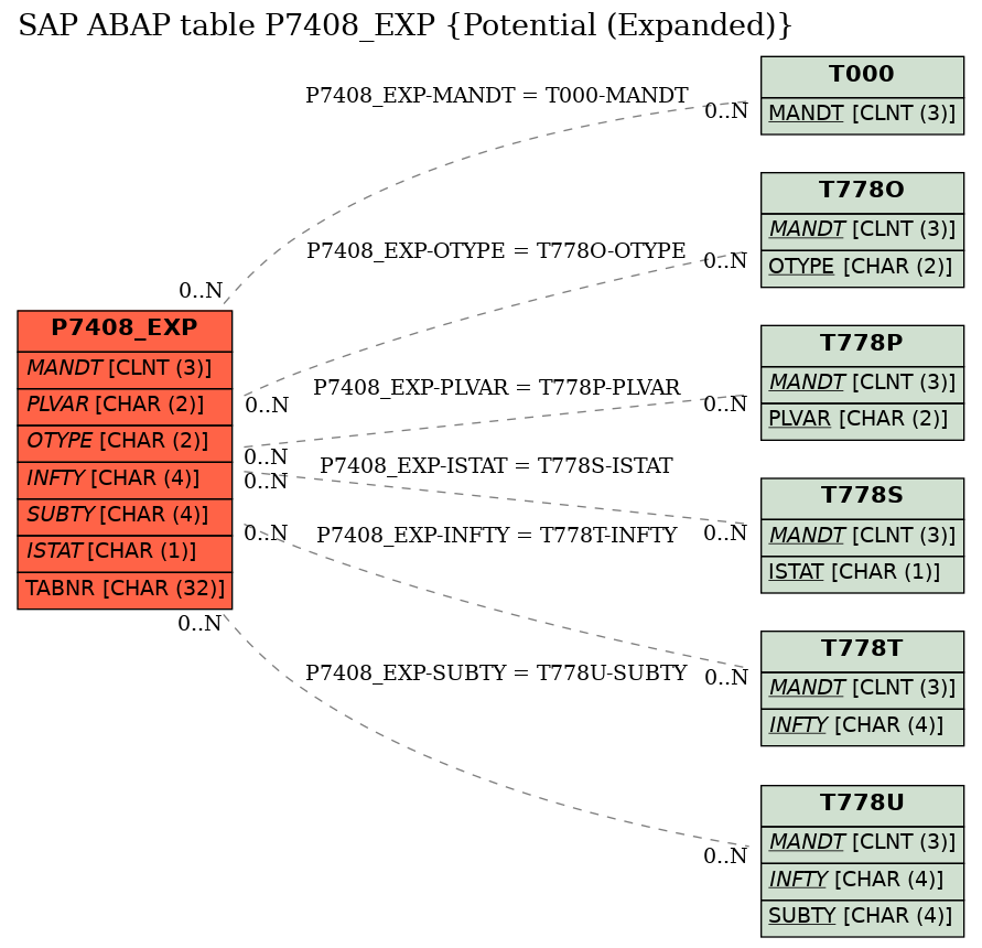 E-R Diagram for table P7408_EXP (Potential (Expanded))