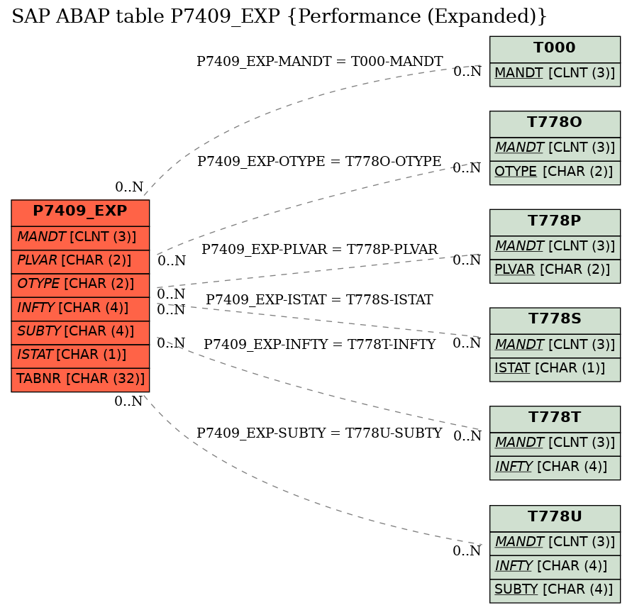 E-R Diagram for table P7409_EXP (Performance (Expanded))