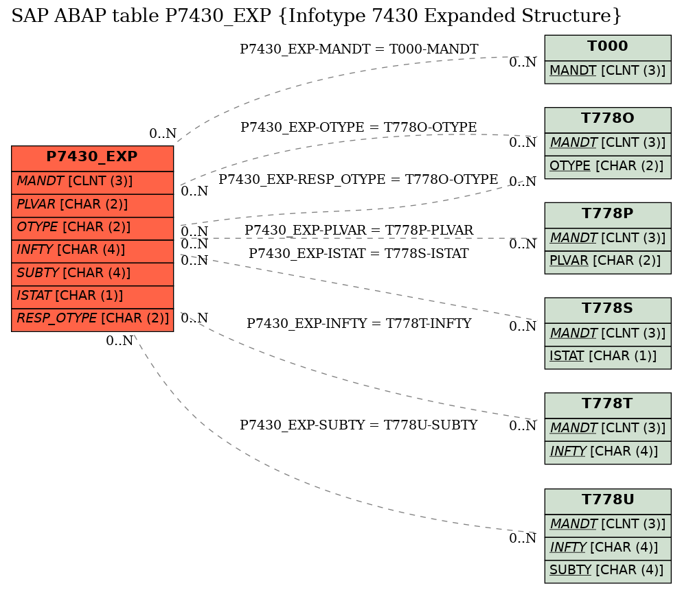 E-R Diagram for table P7430_EXP (Infotype 7430 Expanded Structure)
