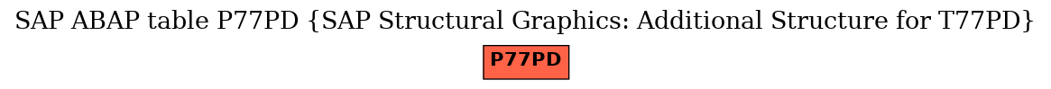 E-R Diagram for table P77PD (SAP Structural Graphics: Additional Structure for T77PD)