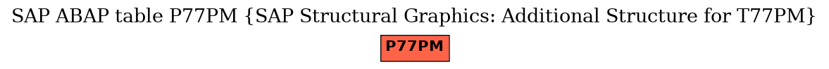 E-R Diagram for table P77PM (SAP Structural Graphics: Additional Structure for T77PM)