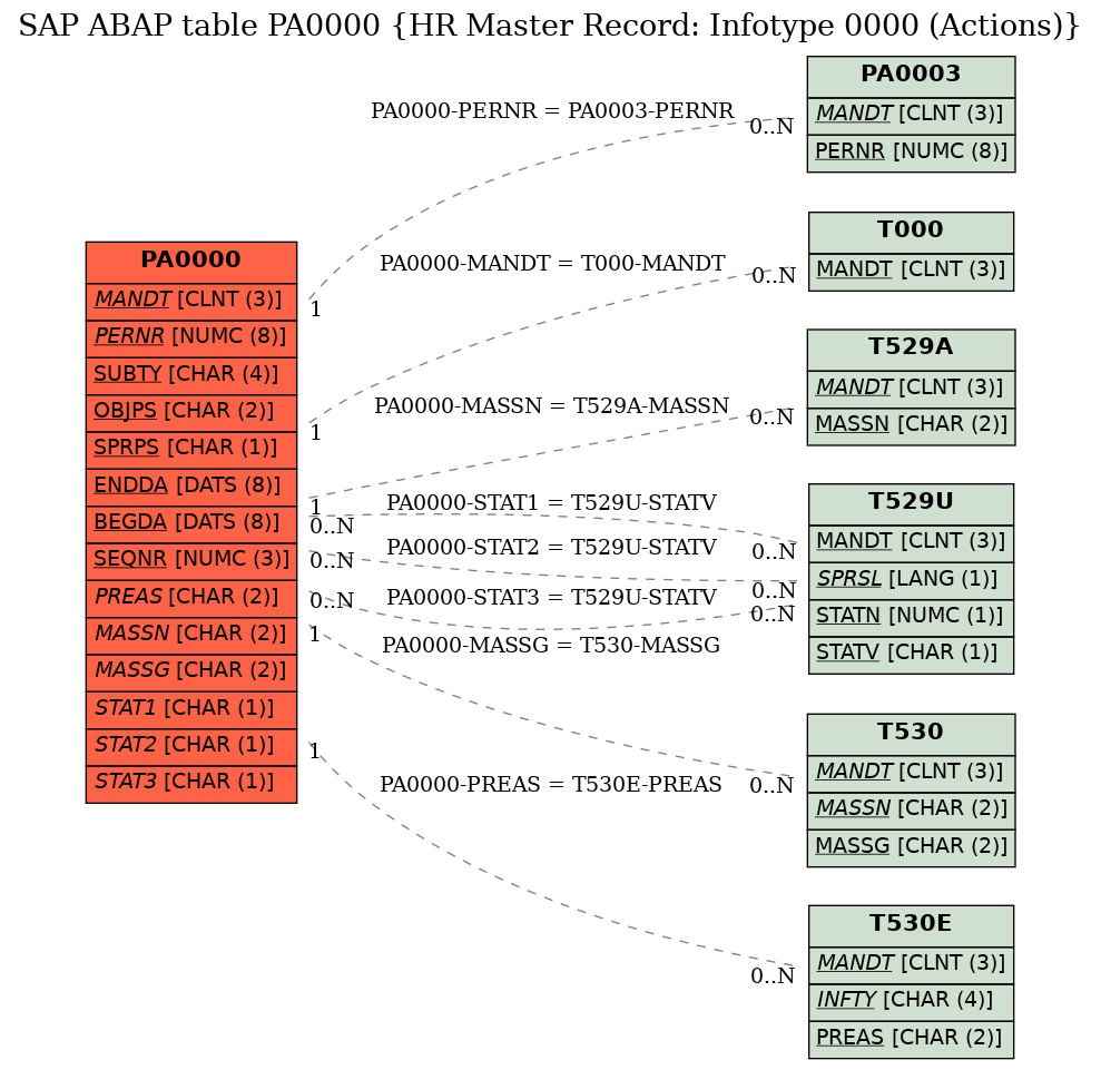 E-R Diagram for table PA0000 (HR Master Record: Infotype 0000 (Actions))