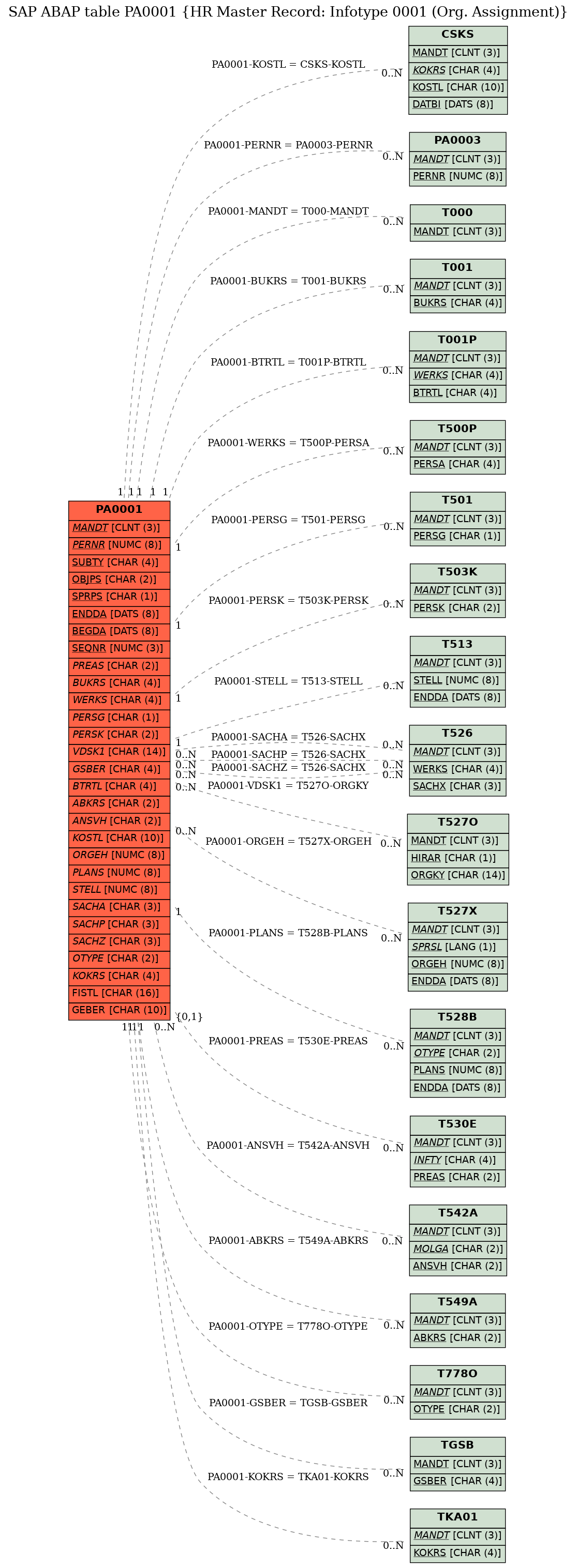 E-R Diagram for table PA0001 (HR Master Record: Infotype 0001 (Org. Assignment))