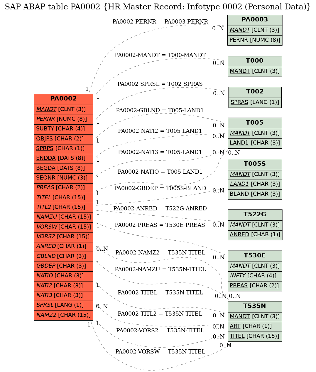 E-R Diagram for table PA0002 (HR Master Record: Infotype 0002 (Personal Data))