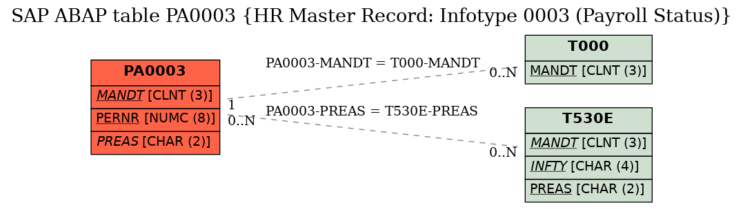 E-R Diagram for table PA0003 (HR Master Record: Infotype 0003 (Payroll Status))