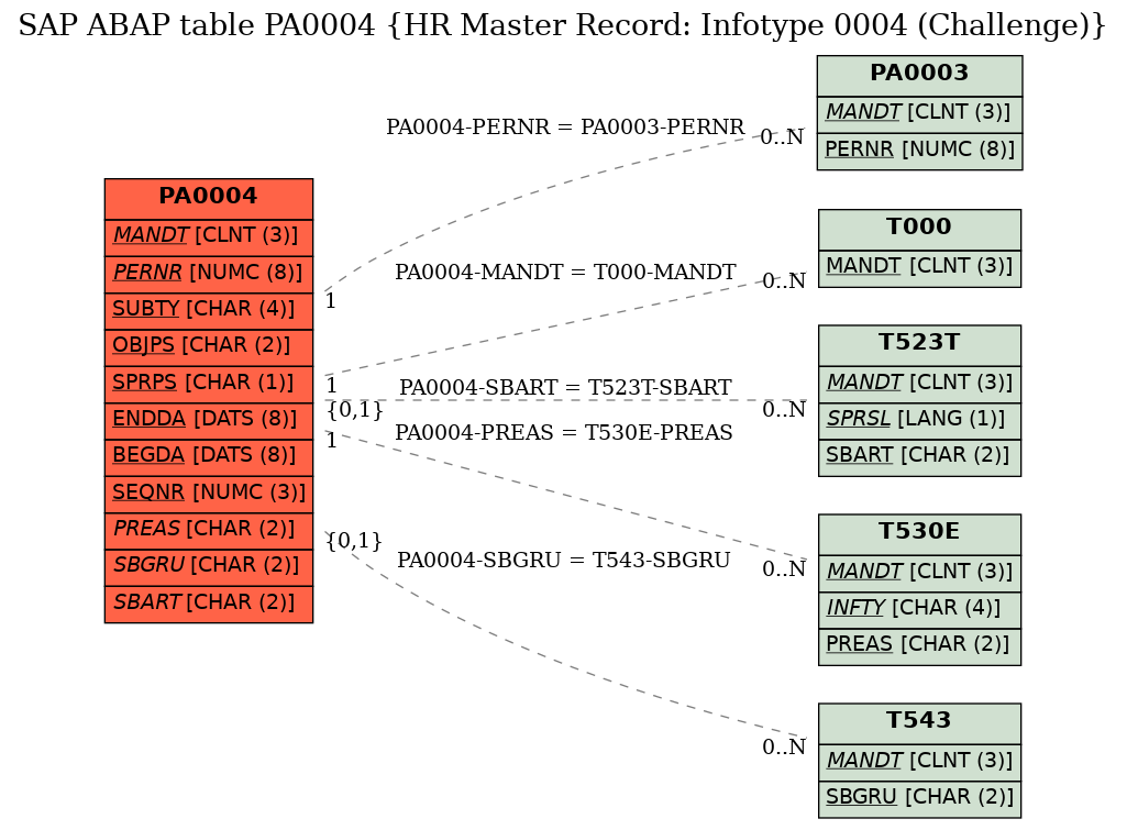 E-R Diagram for table PA0004 (HR Master Record: Infotype 0004 (Challenge))