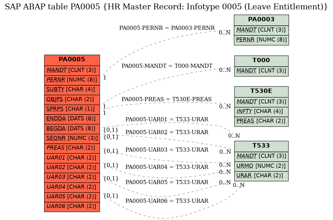 E-R Diagram for table PA0005 (HR Master Record: Infotype 0005 (Leave Entitlement))