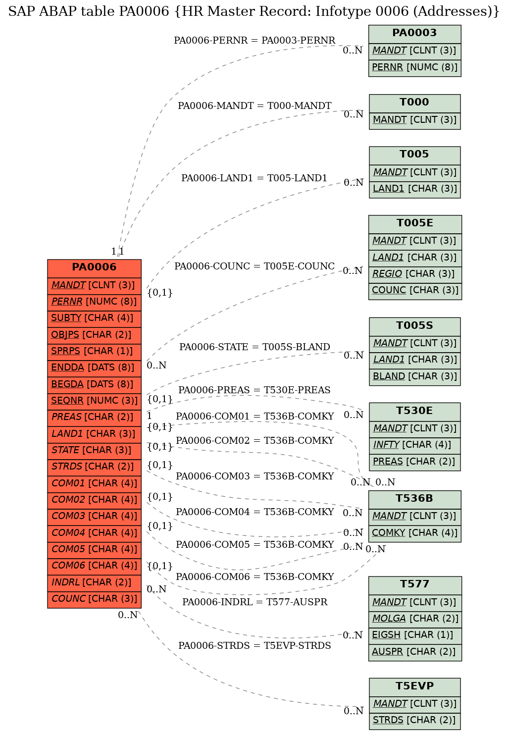 E-R Diagram for table PA0006 (HR Master Record: Infotype 0006 (Addresses))