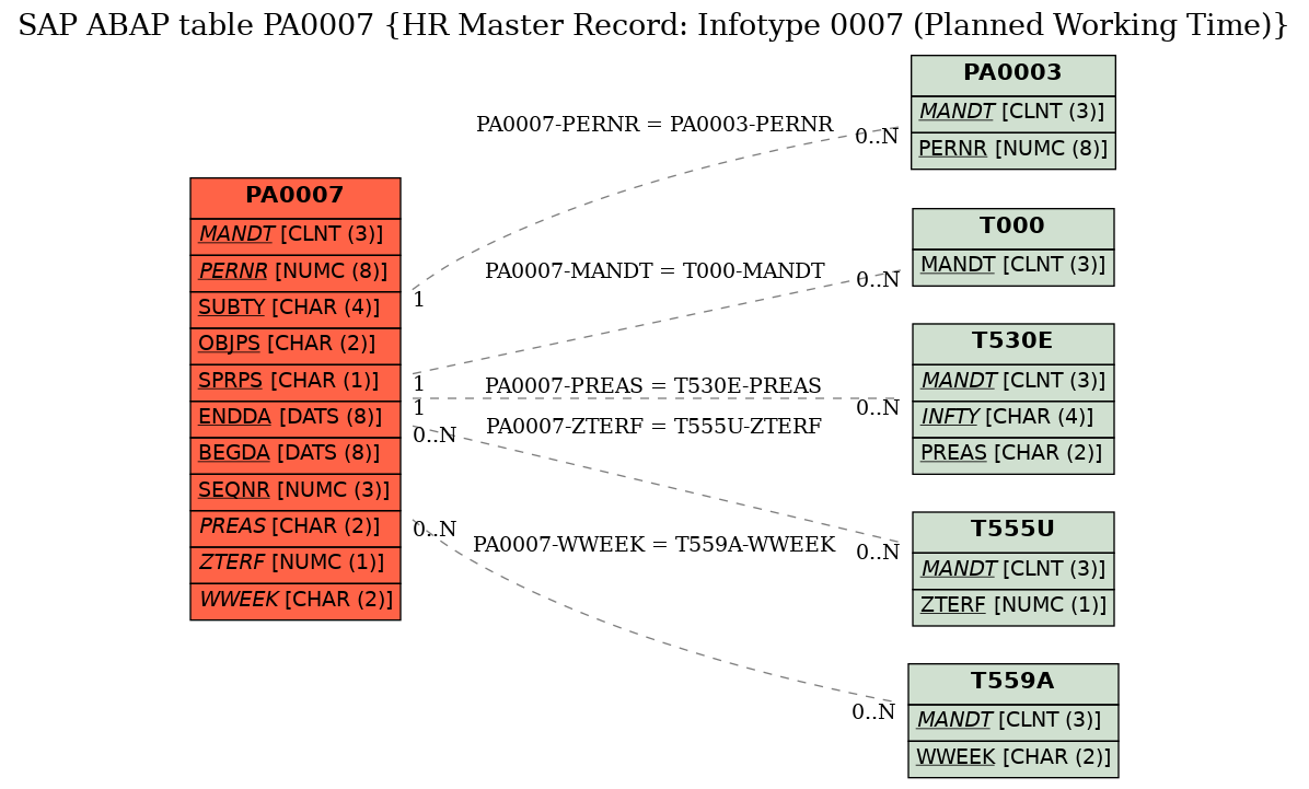 E-R Diagram for table PA0007 (HR Master Record: Infotype 0007 (Planned Working Time))