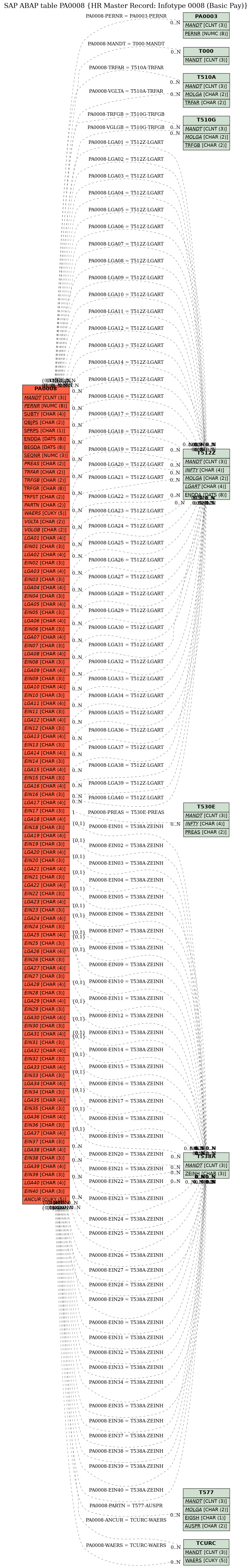 E-R Diagram for table PA0008 (HR Master Record: Infotype 0008 (Basic Pay))