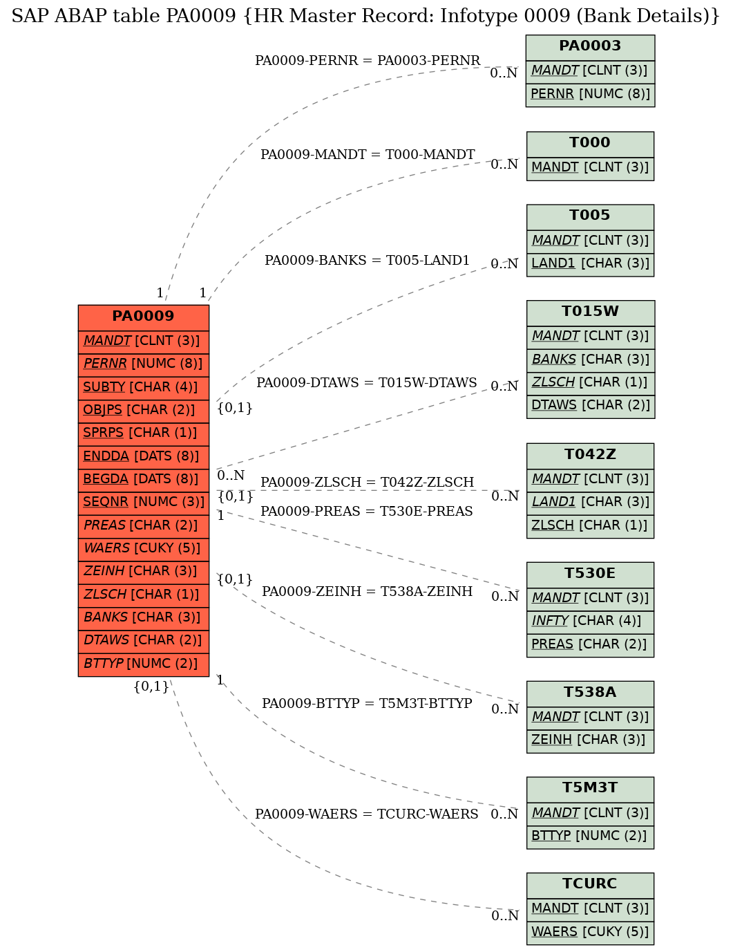 E-R Diagram for table PA0009 (HR Master Record: Infotype 0009 (Bank Details))