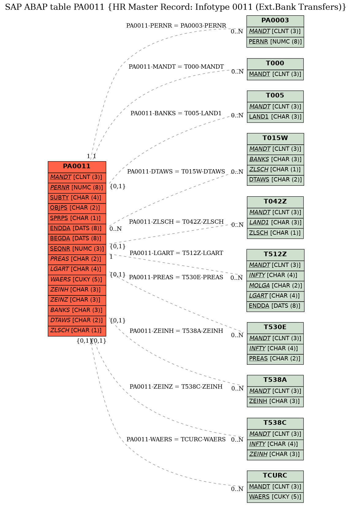 E-R Diagram for table PA0011 (HR Master Record: Infotype 0011 (Ext.Bank Transfers))