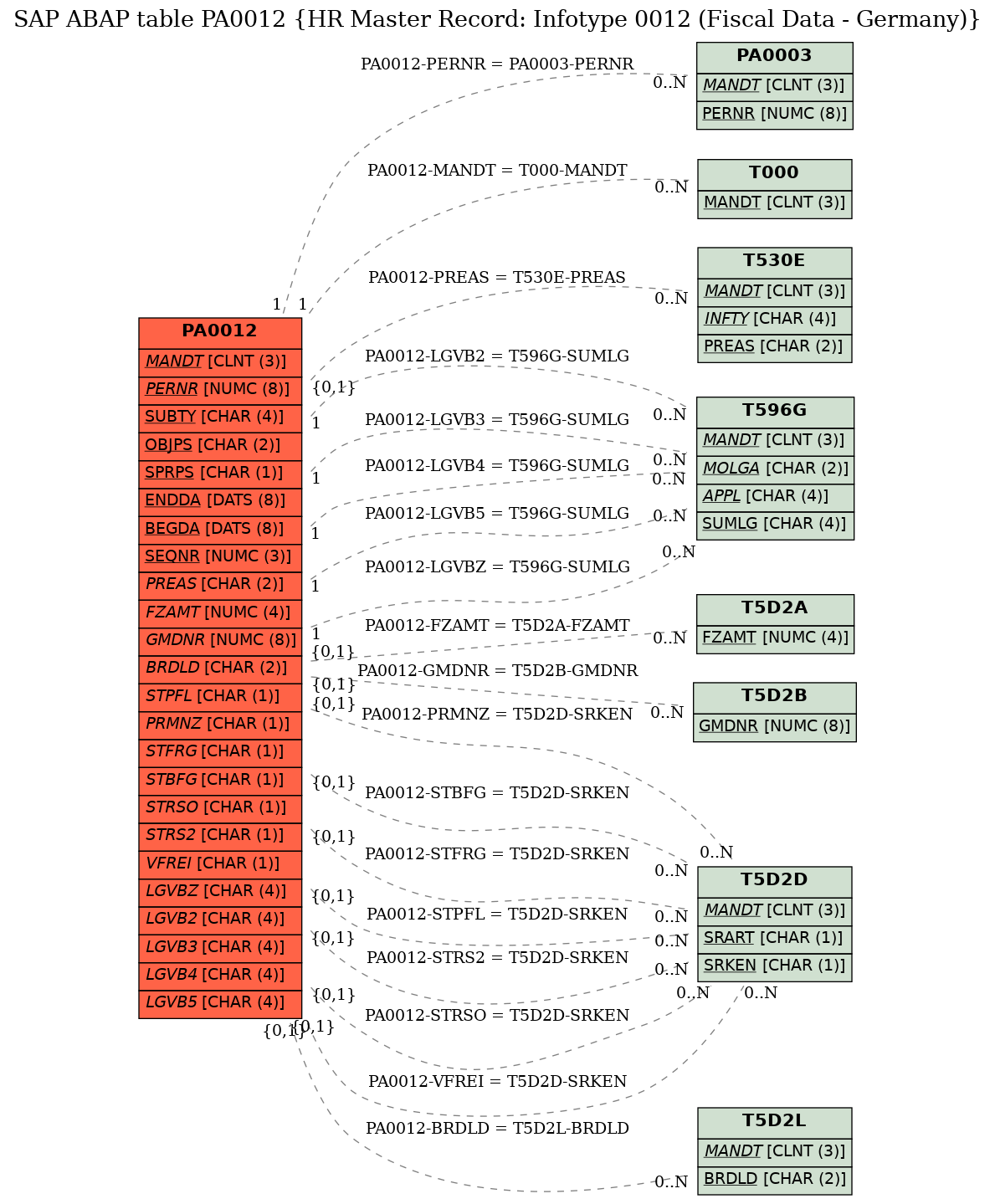 E-R Diagram for table PA0012 (HR Master Record: Infotype 0012 (Fiscal Data - Germany))