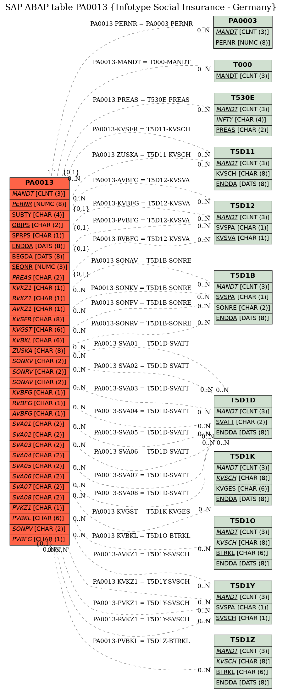 E-R Diagram for table PA0013 (Infotype Social Insurance - Germany)