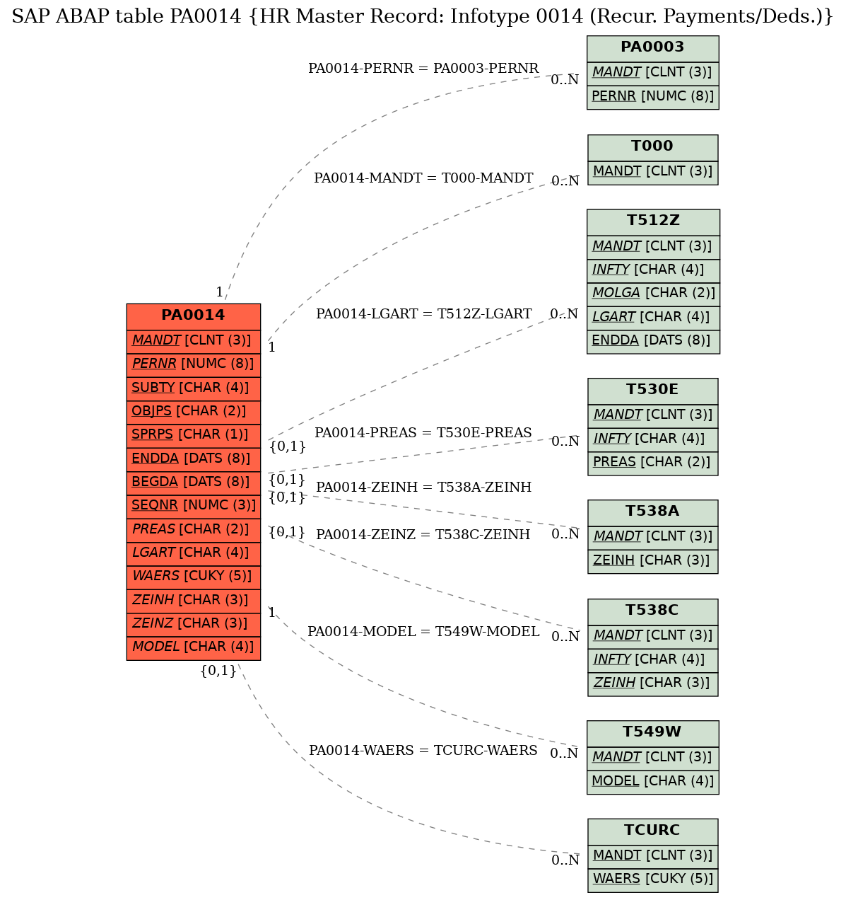 E-R Diagram for table PA0014 (HR Master Record: Infotype 0014 (Recur. Payments/Deds.))