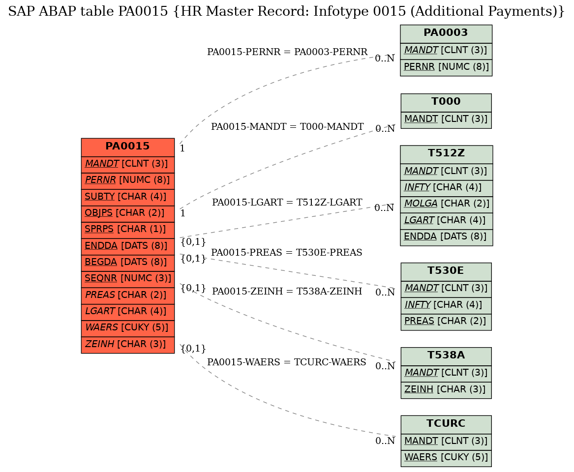 E-R Diagram for table PA0015 (HR Master Record: Infotype 0015 (Additional Payments))