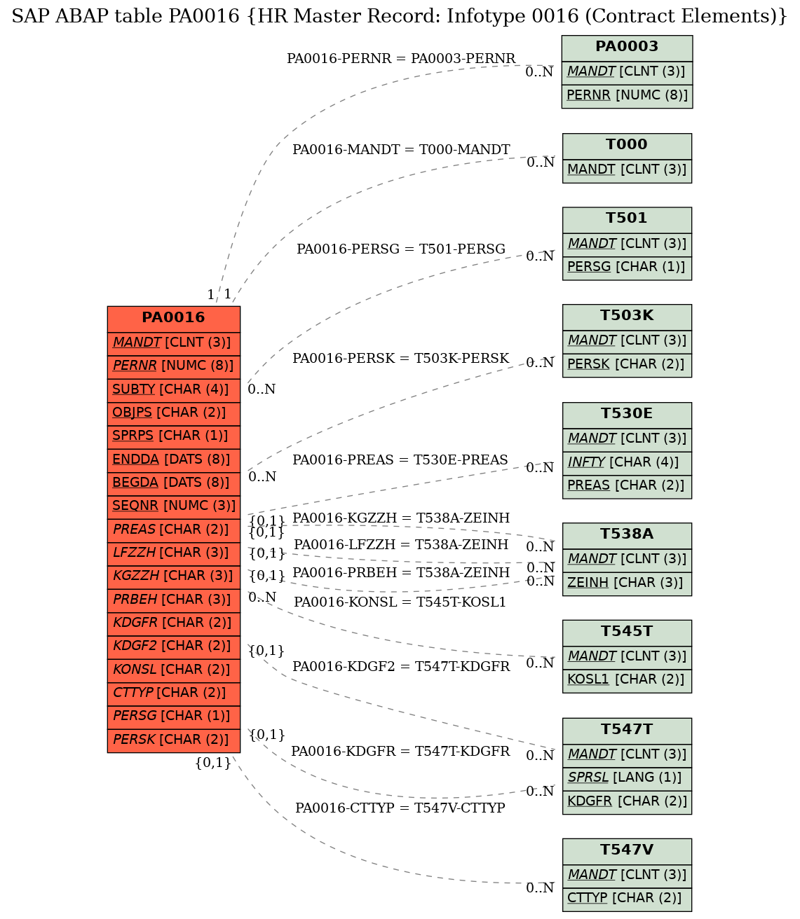 E-R Diagram for table PA0016 (HR Master Record: Infotype 0016 (Contract Elements))