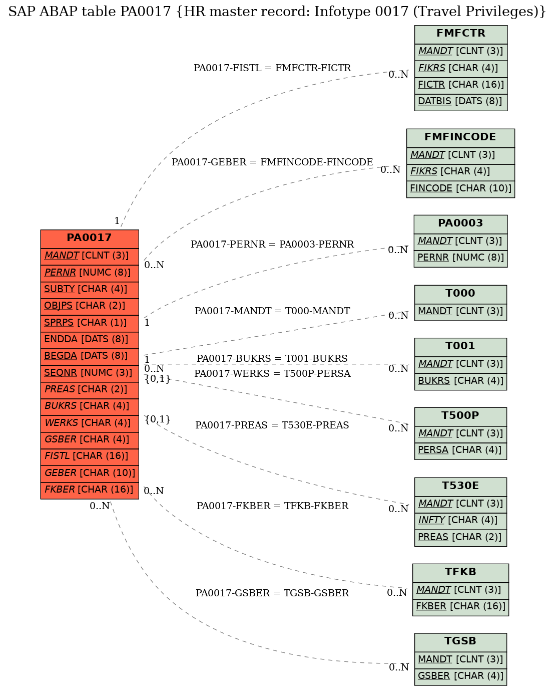 E-R Diagram for table PA0017 (HR master record: Infotype 0017 (Travel Privileges))