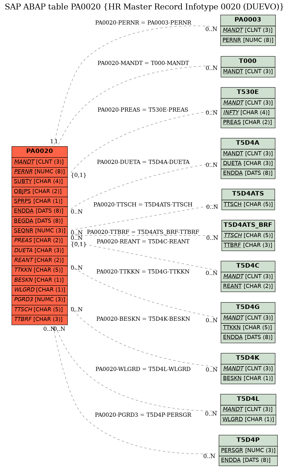 E-R Diagram for table PA0020 (HR Master Record Infotype 0020 (DUEVO))