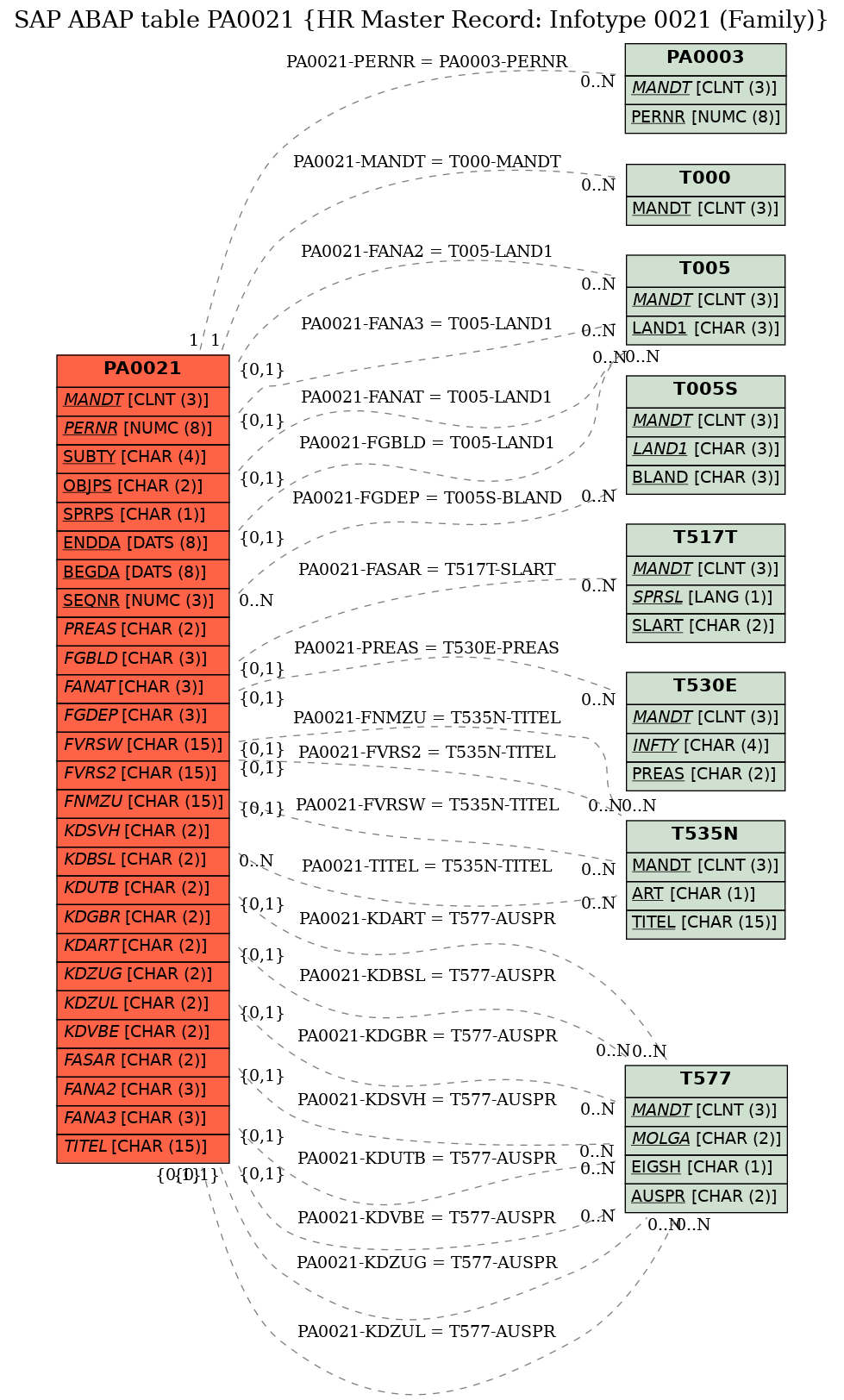 E-R Diagram for table PA0021 (HR Master Record: Infotype 0021 (Family))