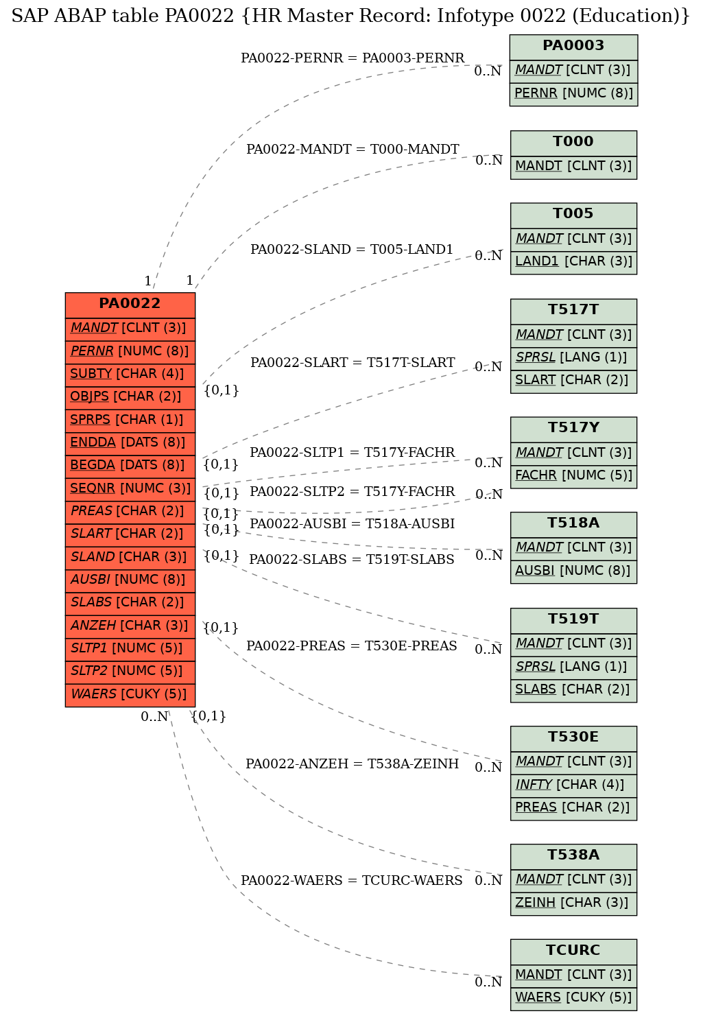 E-R Diagram for table PA0022 (HR Master Record: Infotype 0022 (Education))