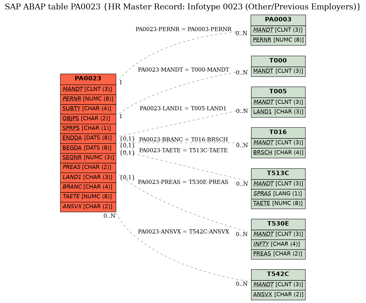 E-R Diagram for table PA0023 (HR Master Record: Infotype 0023 (Other/Previous Employers))