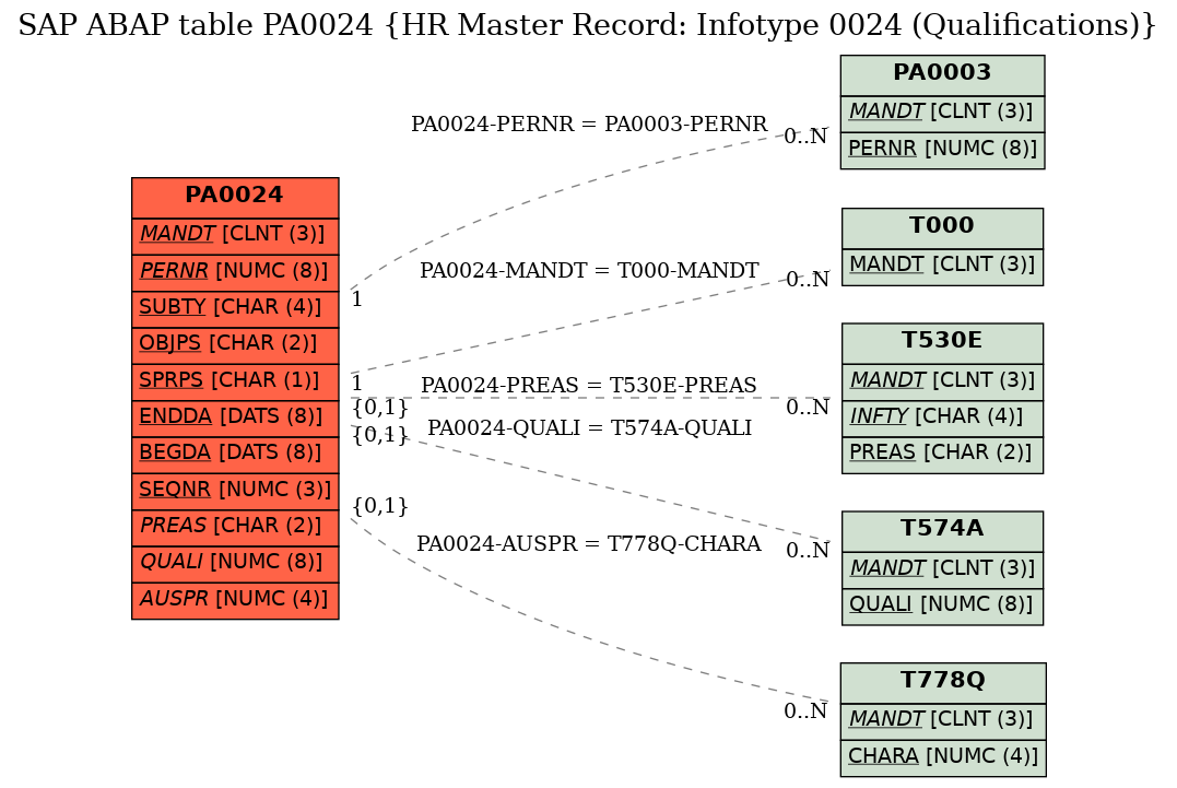 E-R Diagram for table PA0024 (HR Master Record: Infotype 0024 (Qualifications))