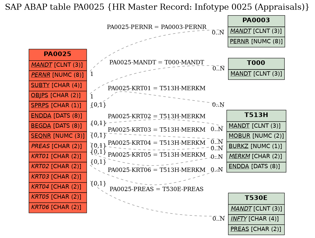 E-R Diagram for table PA0025 (HR Master Record: Infotype 0025 (Appraisals))