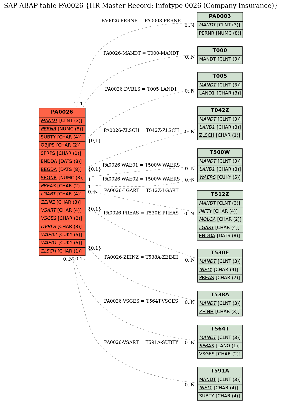 E-R Diagram for table PA0026 (HR Master Record: Infotype 0026 (Company Insurance))