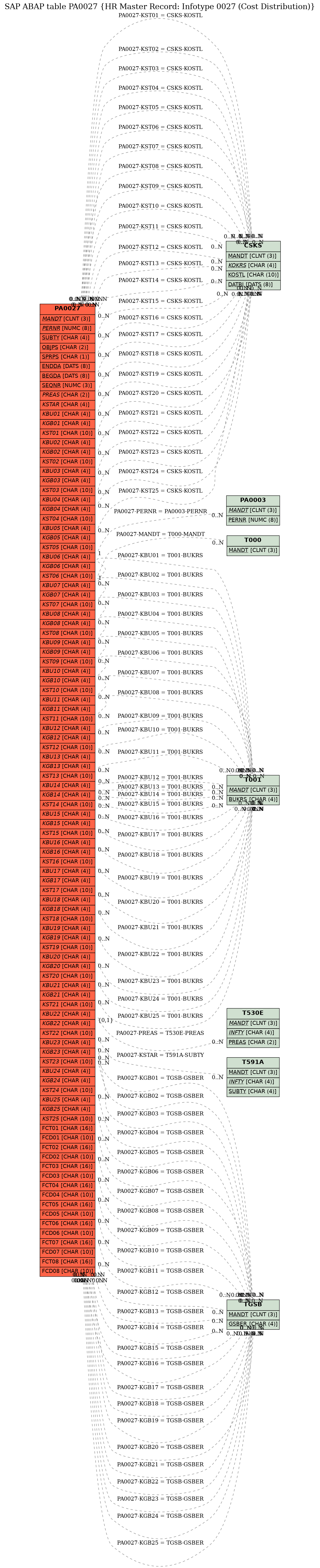 E-R Diagram for table PA0027 (HR Master Record: Infotype 0027 (Cost Distribution))