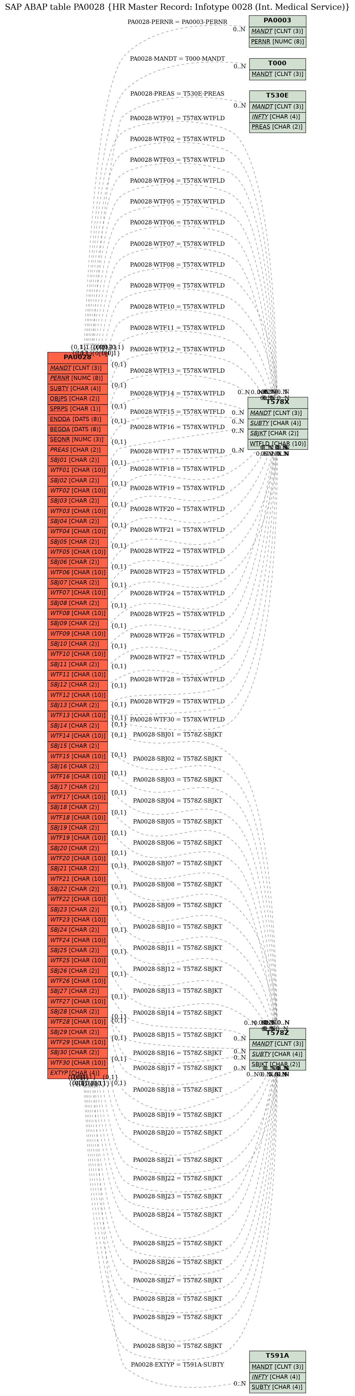 E-R Diagram for table PA0028 (HR Master Record: Infotype 0028 (Int. Medical Service))