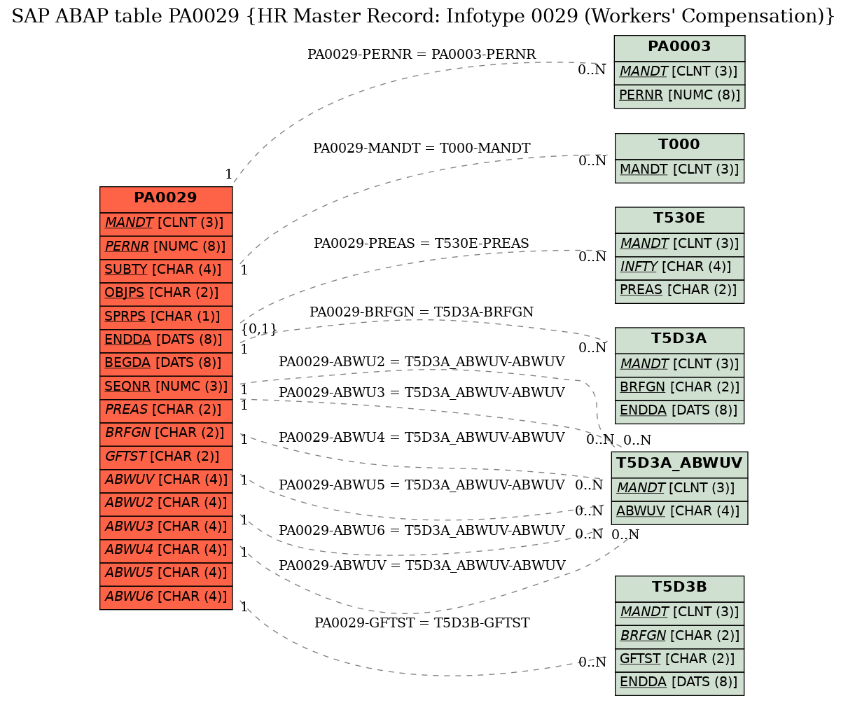 E-R Diagram for table PA0029 (HR Master Record: Infotype 0029 (Workers' Compensation))