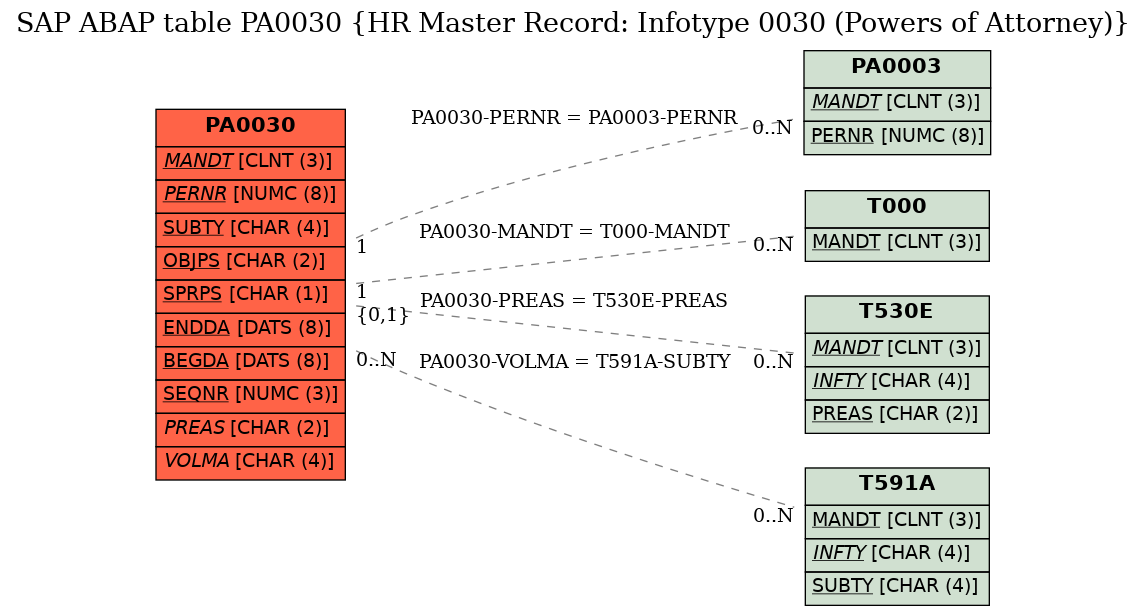 E-R Diagram for table PA0030 (HR Master Record: Infotype 0030 (Powers of Attorney))