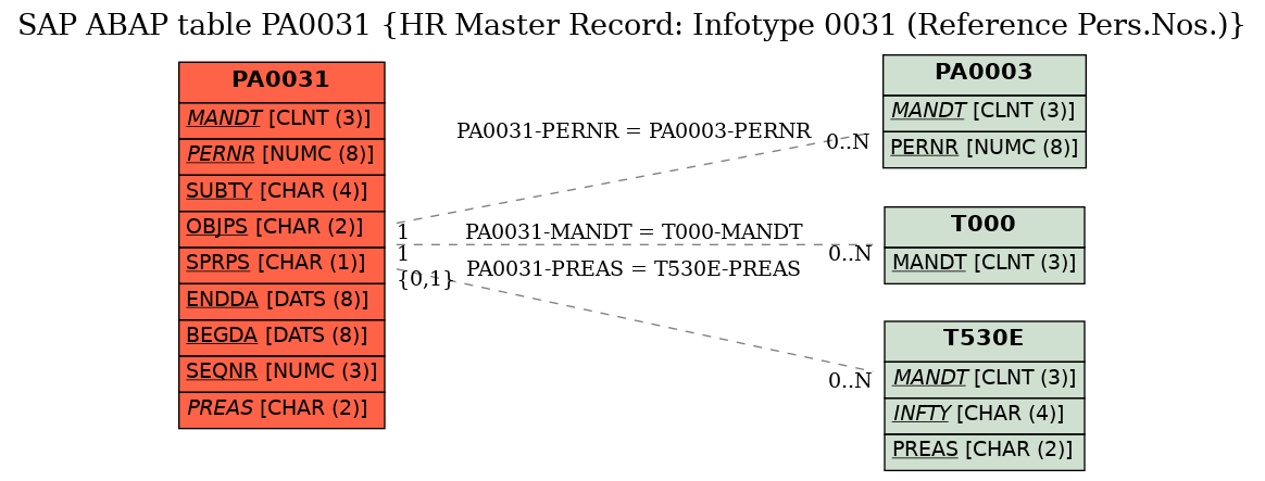 E-R Diagram for table PA0031 (HR Master Record: Infotype 0031 (Reference Pers.Nos.))