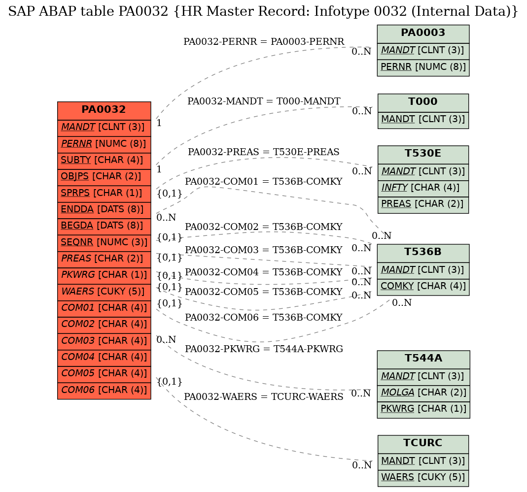 E-R Diagram for table PA0032 (HR Master Record: Infotype 0032 (Internal Data))