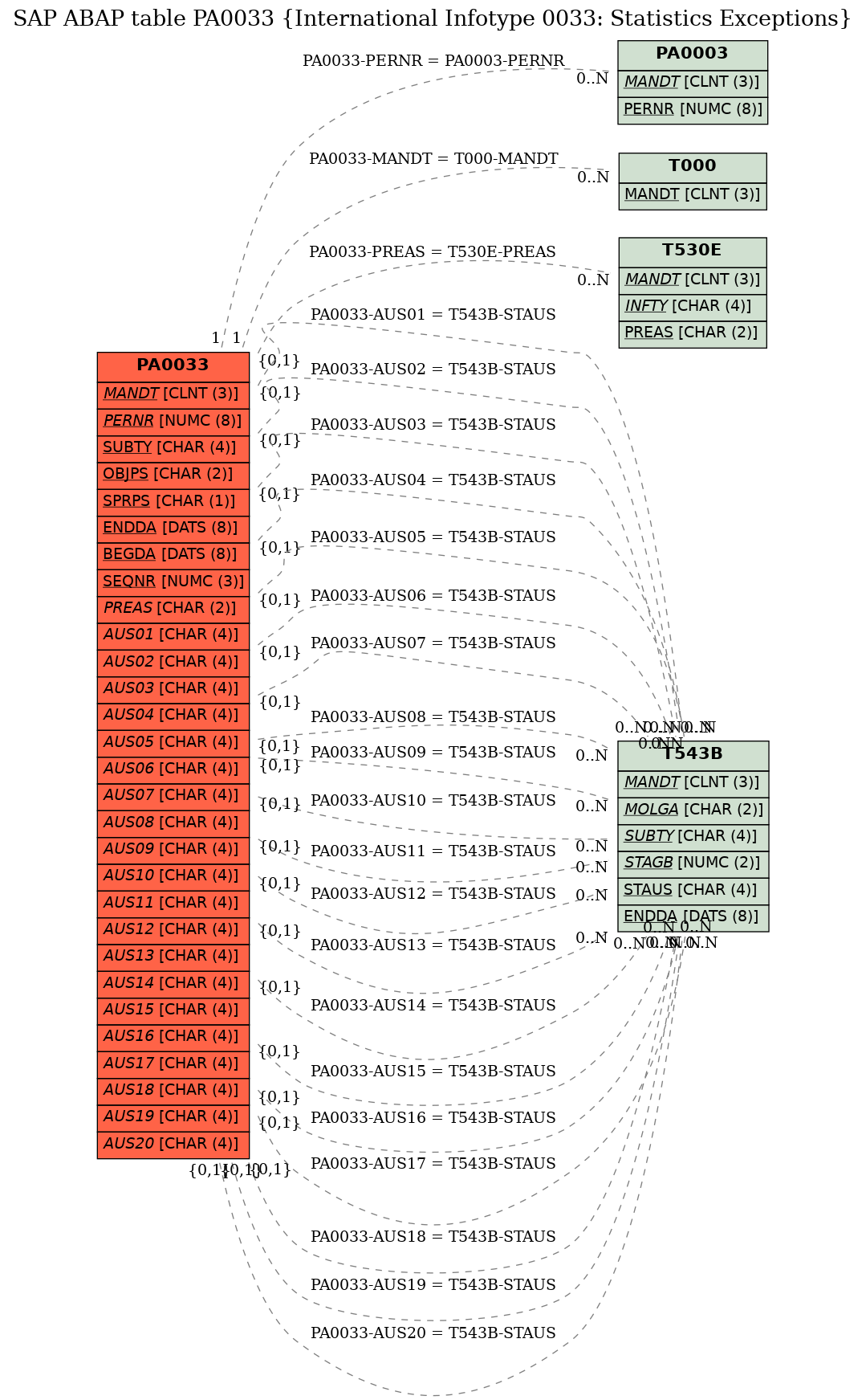 E-R Diagram for table PA0033 (International Infotype 0033: Statistics Exceptions)