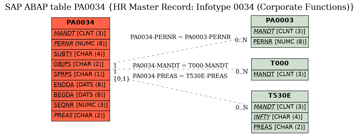 E-R Diagram for table PA0034 (HR Master Record: Infotype 0034 (Corporate Functions))