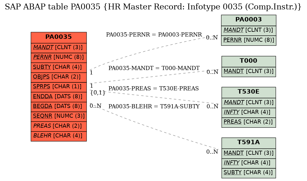 E-R Diagram for table PA0035 (HR Master Record: Infotype 0035 (Comp.Instr.))