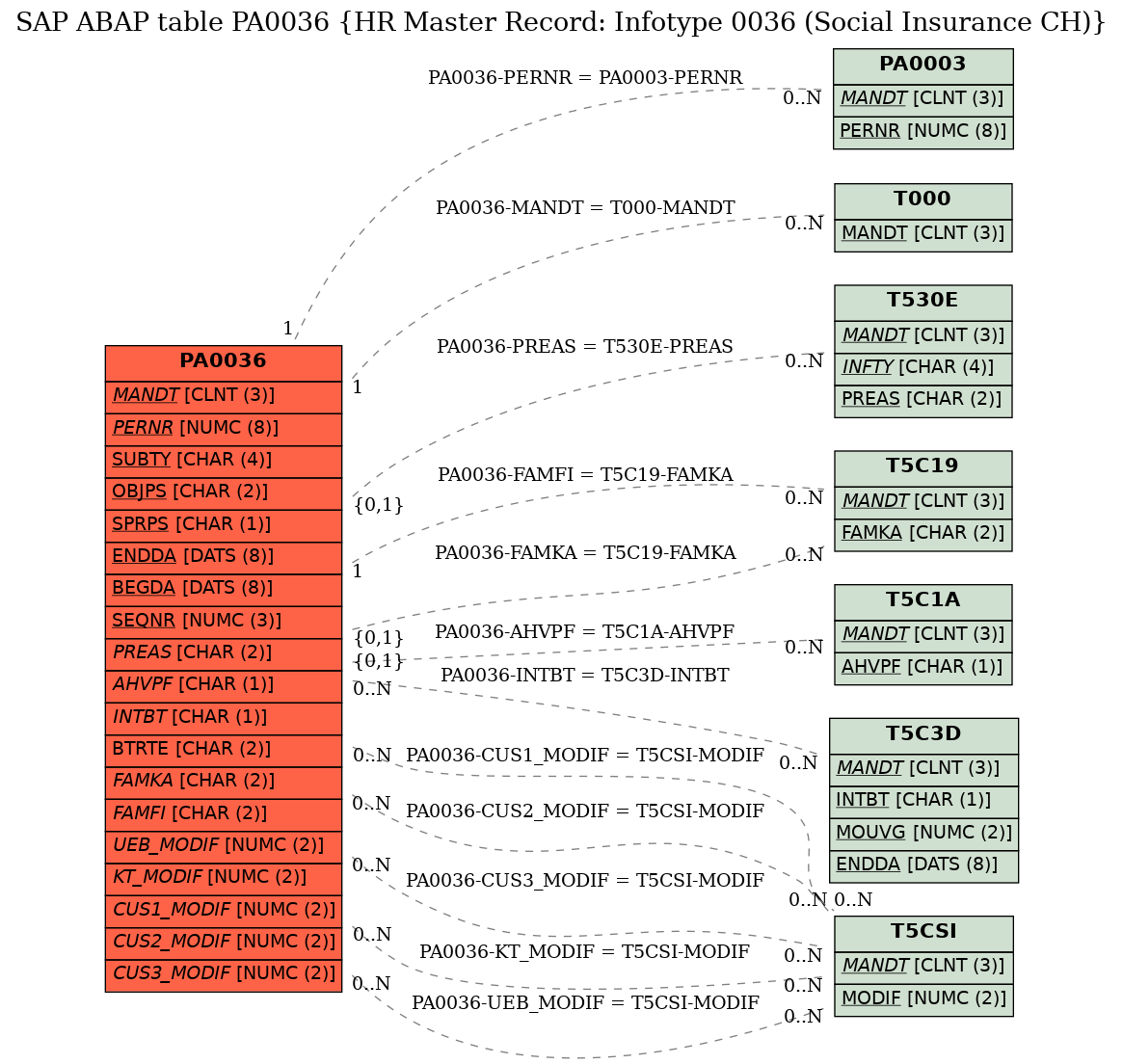 E-R Diagram for table PA0036 (HR Master Record: Infotype 0036 (Social Insurance CH))