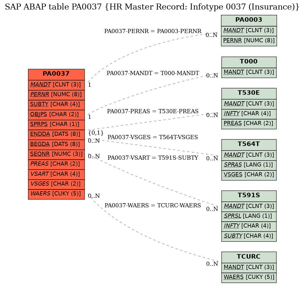 E-R Diagram for table PA0037 (HR Master Record: Infotype 0037 (Insurance))