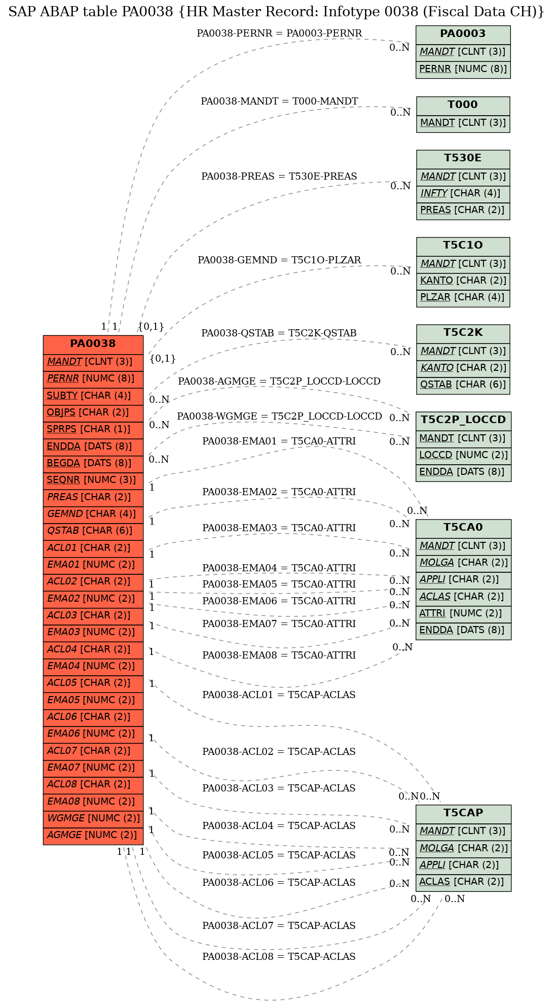 E-R Diagram for table PA0038 (HR Master Record: Infotype 0038 (Fiscal Data CH))