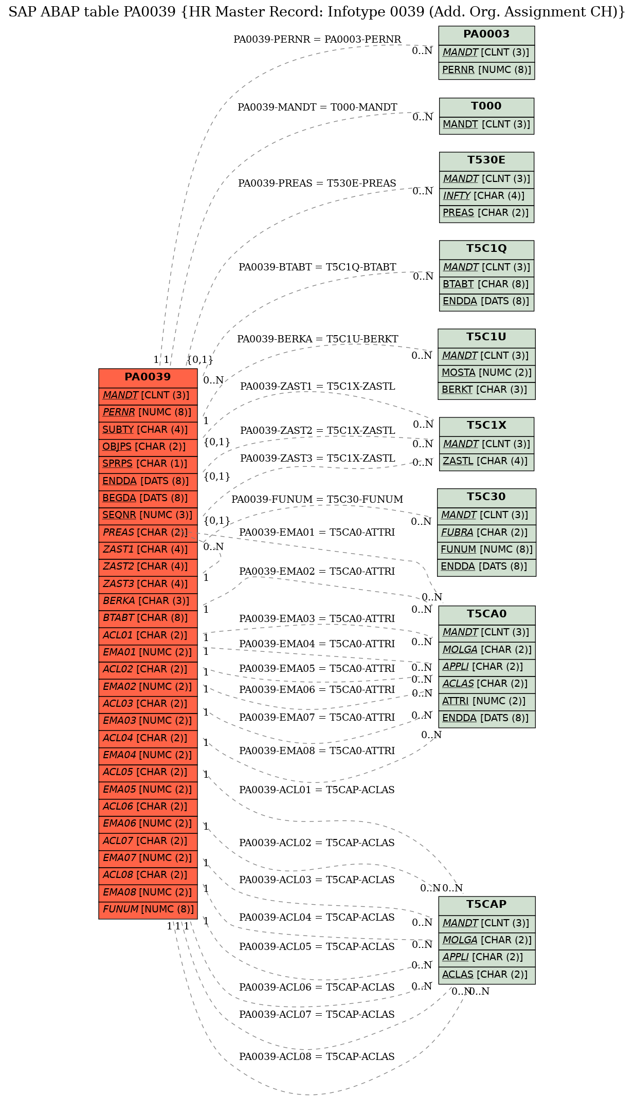 E-R Diagram for table PA0039 (HR Master Record: Infotype 0039 (Add. Org. Assignment CH))