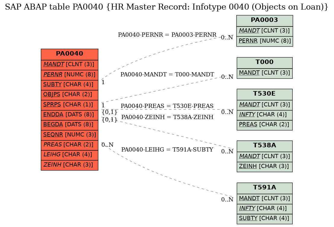 E-R Diagram for table PA0040 (HR Master Record: Infotype 0040 (Objects on Loan))