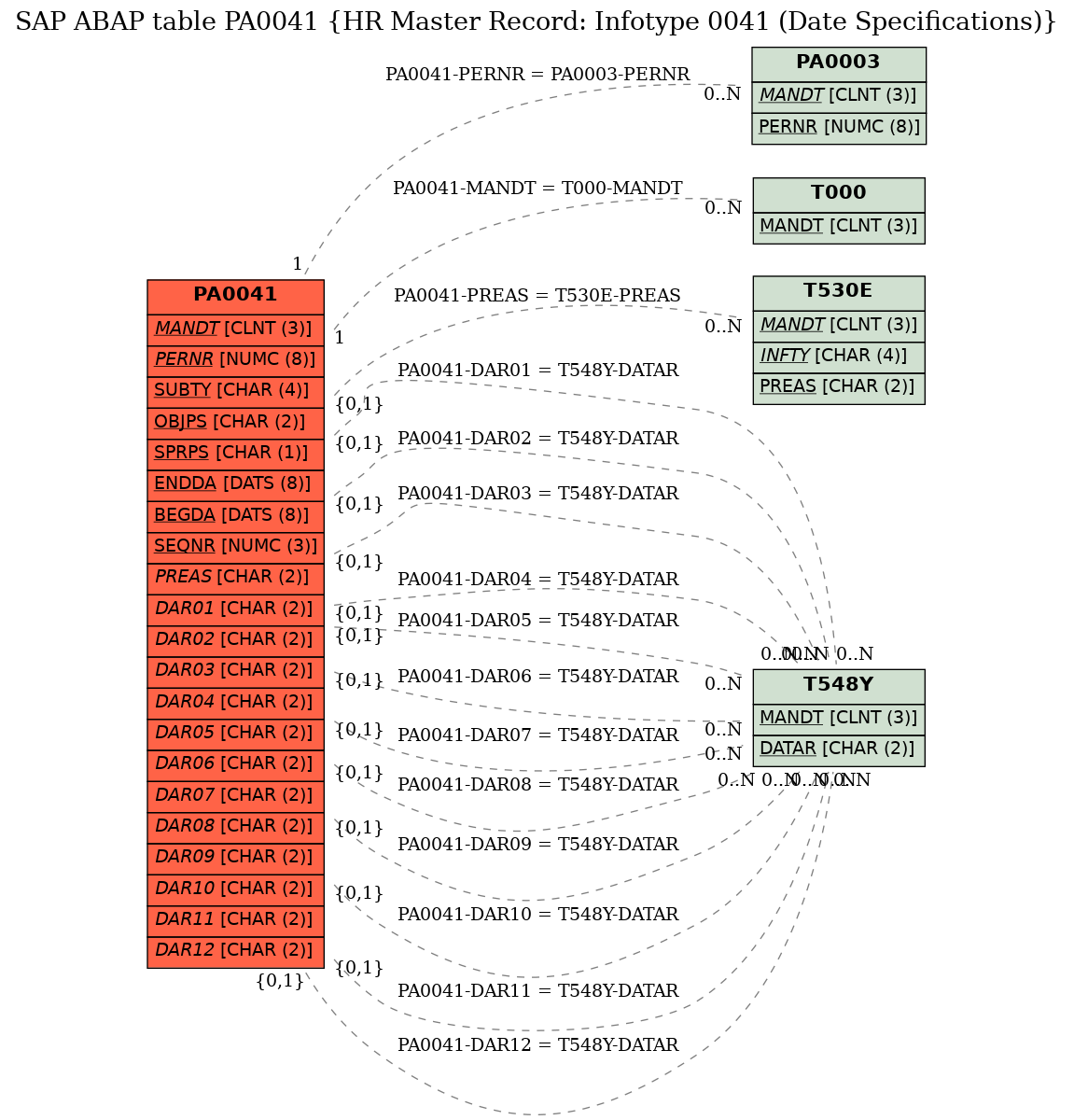 E-R Diagram for table PA0041 (HR Master Record: Infotype 0041 (Date Specifications))