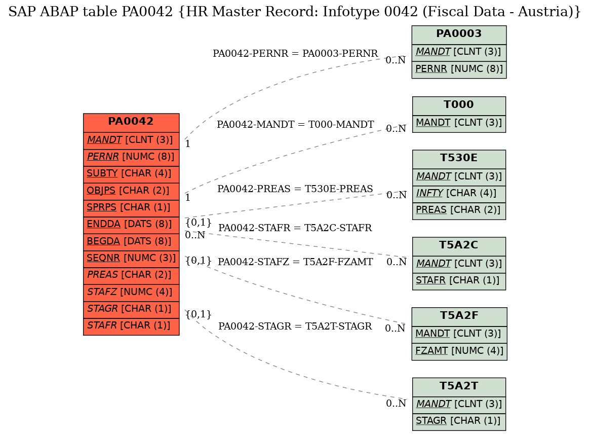 E-R Diagram for table PA0042 (HR Master Record: Infotype 0042 (Fiscal Data - Austria))