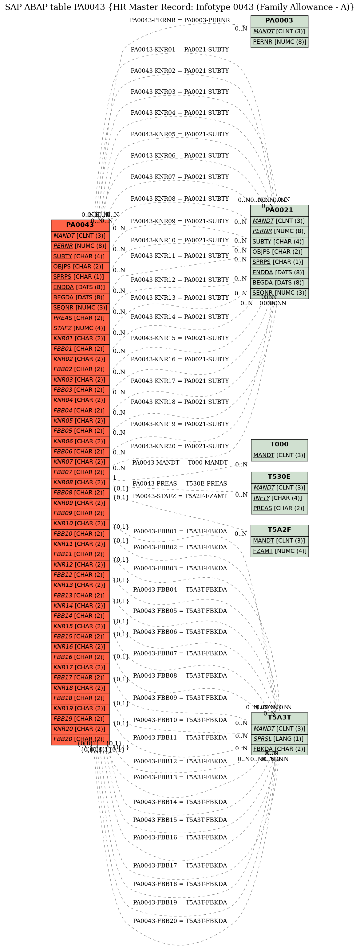 E-R Diagram for table PA0043 (HR Master Record: Infotype 0043 (Family Allowance - A))