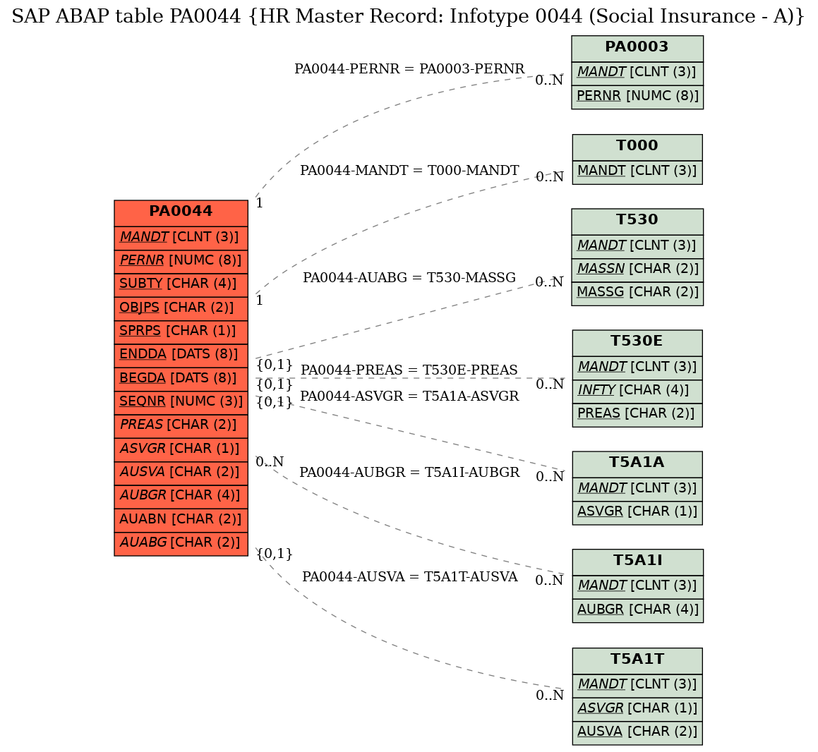 E-R Diagram for table PA0044 (HR Master Record: Infotype 0044 (Social Insurance - A))