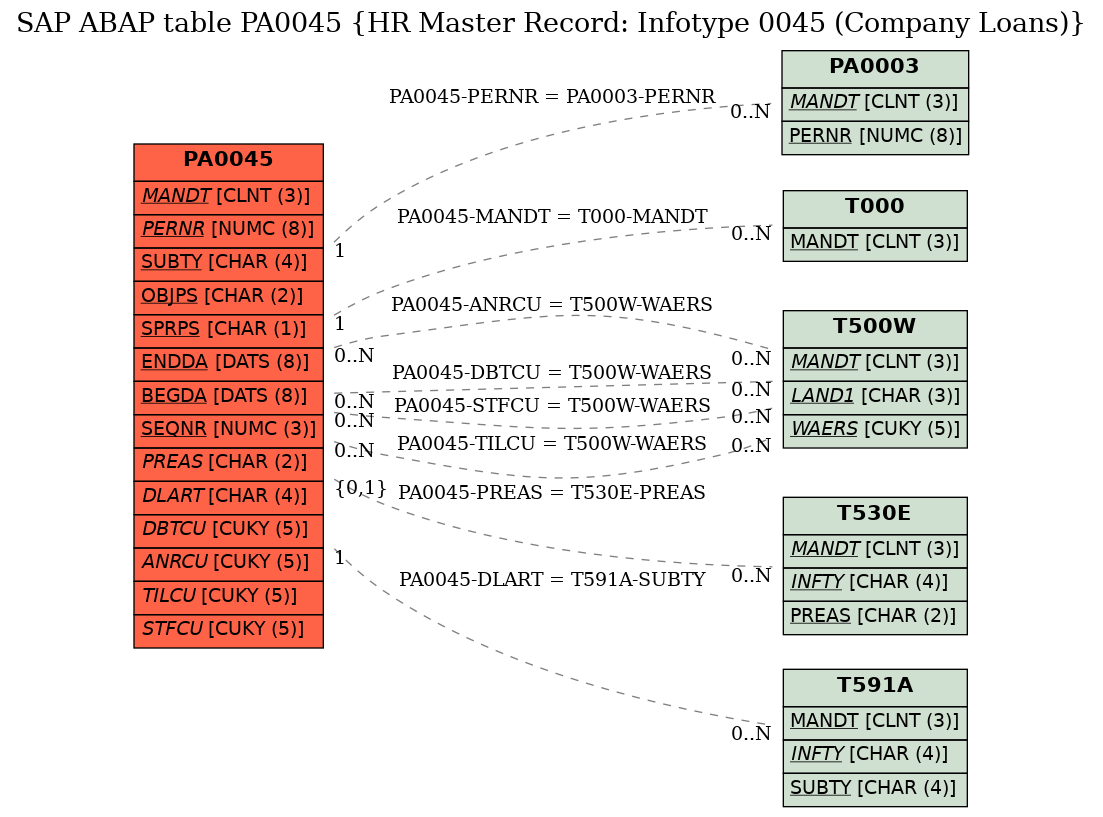 E-R Diagram for table PA0045 (HR Master Record: Infotype 0045 (Company Loans))