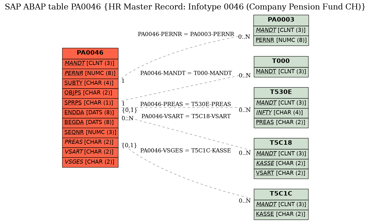 E-R Diagram for table PA0046 (HR Master Record: Infotype 0046 (Company Pension Fund CH))